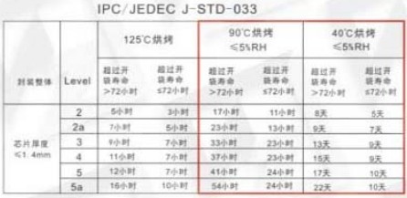 IPC烘烤标准